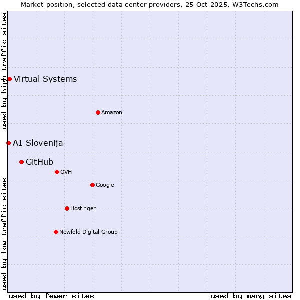 Market position of GitHub vs. Virtual Systems vs. A1 Slovenija