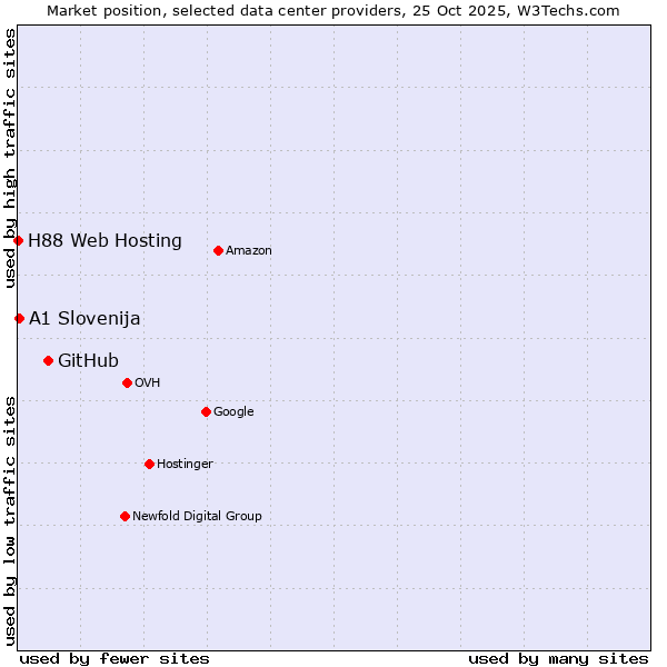Market position of GitHub vs. A1 Slovenija vs. H88 Web Hosting