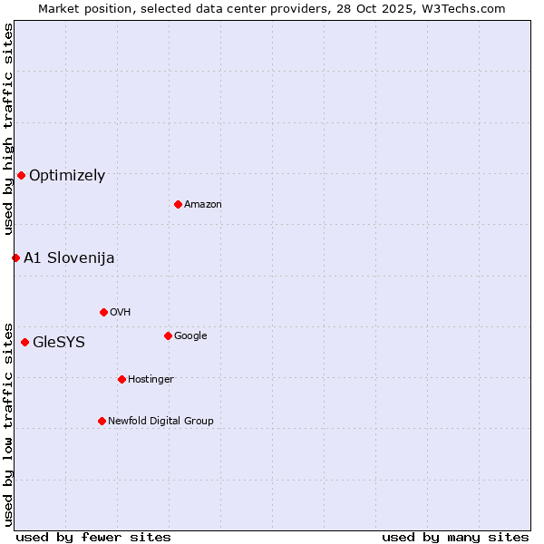 Market position of GleSYS vs. Optimizely vs. A1 Slovenija