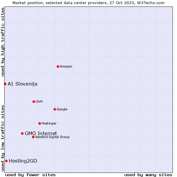 Market position of GMO Internet vs. Hosting2GO vs. A1 Slovenija