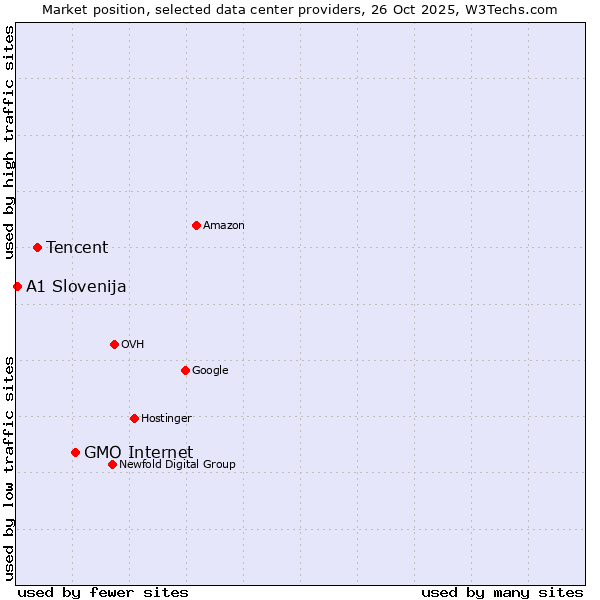 Market position of GMO Internet vs. Tencent vs. A1 Slovenija