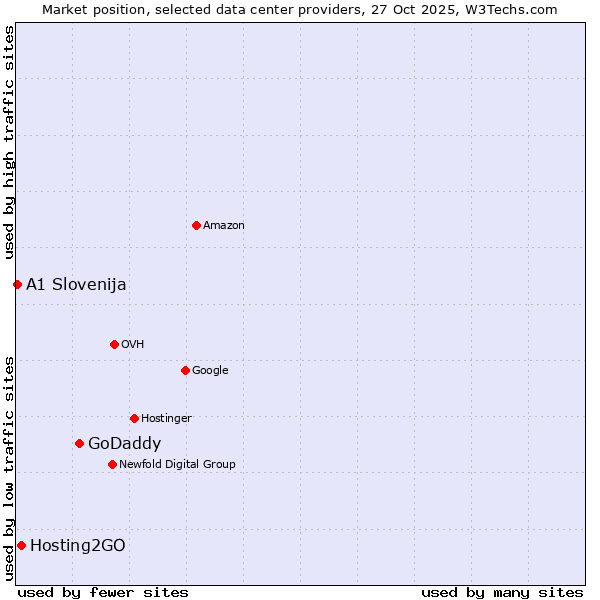 Market position of GoDaddy vs. Hosting2GO vs. A1 Slovenija