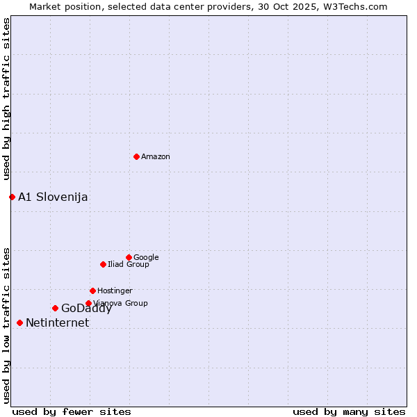 Market position of GoDaddy vs. Netinternet vs. A1 Slovenija