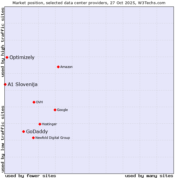 Market position of GoDaddy vs. Optimizely vs. A1 Slovenija