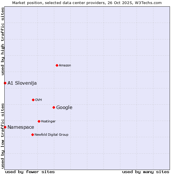 Market position of Google vs. Namespace vs. A1 Slovenija