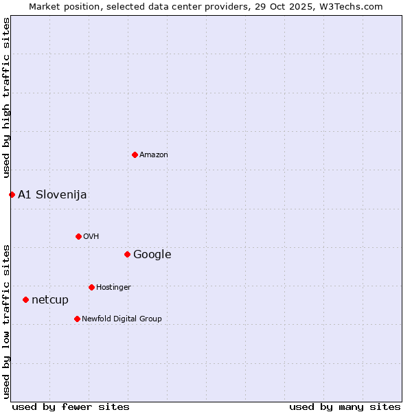 Market position of Google vs. netcup vs. A1 Slovenija