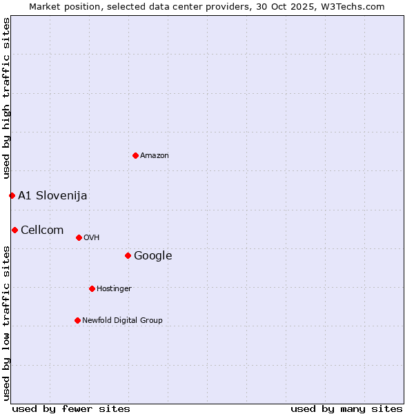 Market position of Google vs. Cellcom vs. A1 Slovenija