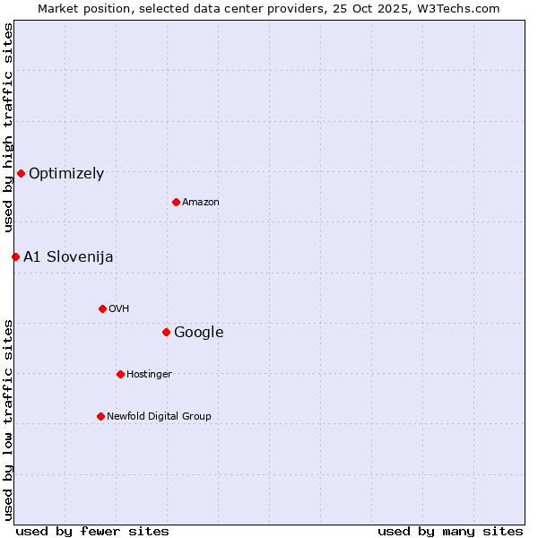 Market position of Google vs. Optimizely vs. A1 Slovenija