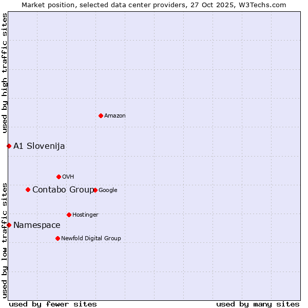 Market position of Contabo Group vs. Namespace vs. A1 Slovenija