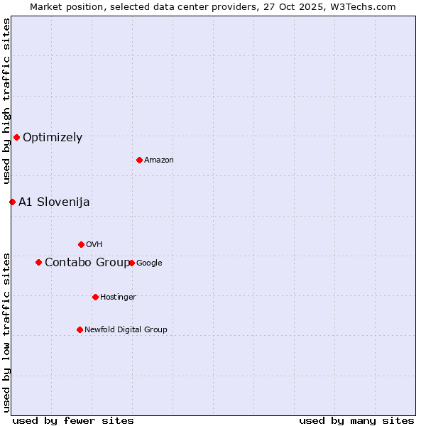 Market position of Contabo Group vs. Optimizely vs. A1 Slovenija