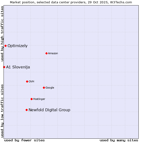 Market position of Newfold Digital Group vs. Optimizely vs. A1 Slovenija