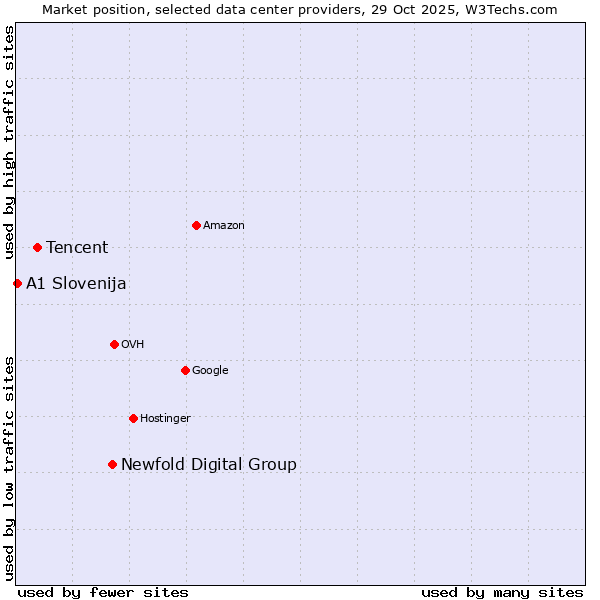Market position of Newfold Digital Group vs. Tencent vs. A1 Slovenija