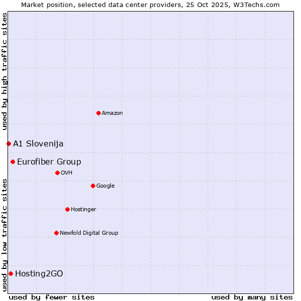 Market position of Eurofiber Group vs. Hosting2GO vs. A1 Slovenija