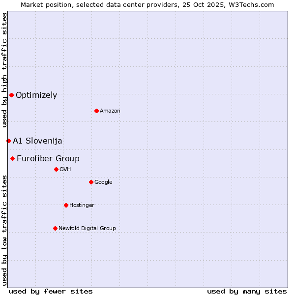 Market position of Eurofiber Group vs. Optimizely vs. A1 Slovenija