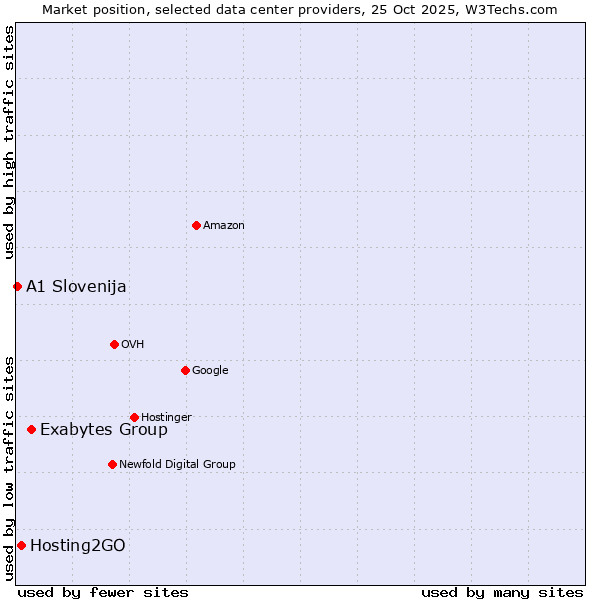 Market position of Exabytes Group vs. Hosting2GO vs. A1 Slovenija