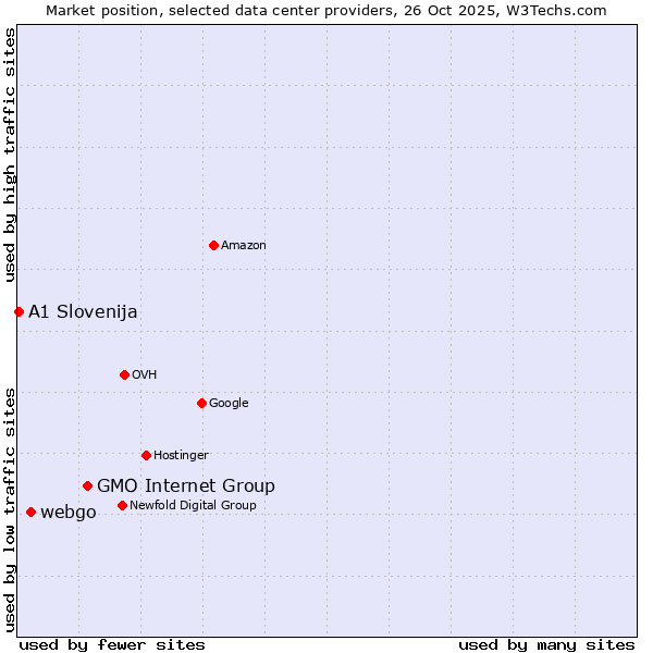 Market position of GMO Internet Group vs. webgo vs. A1 Slovenija