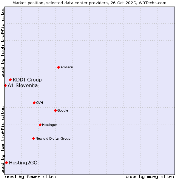 Market position of KDDI Group vs. Hosting2GO vs. A1 Slovenija