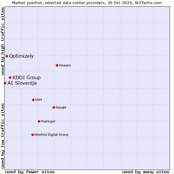 Market position of KDDI Group vs. Optimizely vs. A1 Slovenija