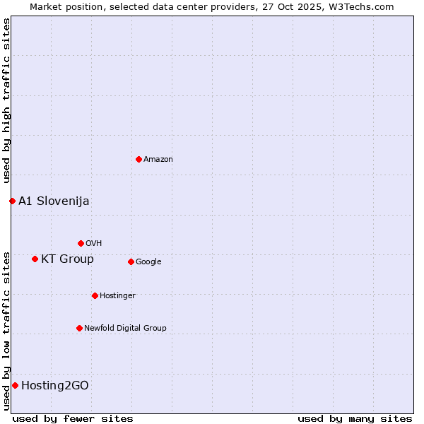 Market position of KT Group vs. Hosting2GO vs. A1 Slovenija