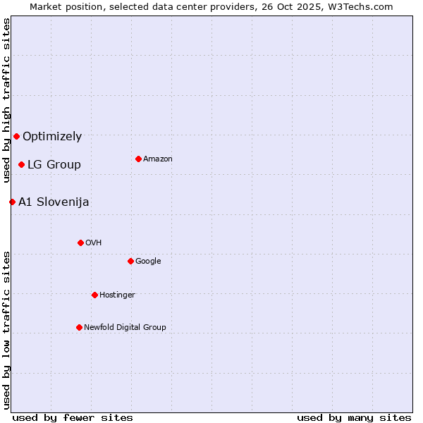 Market position of LG Group vs. Optimizely vs. A1 Slovenija