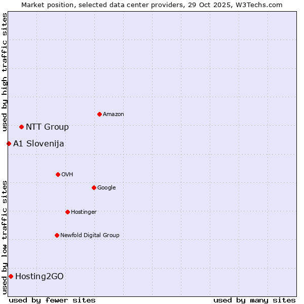 Market position of NTT Group vs. Hosting2GO vs. A1 Slovenija