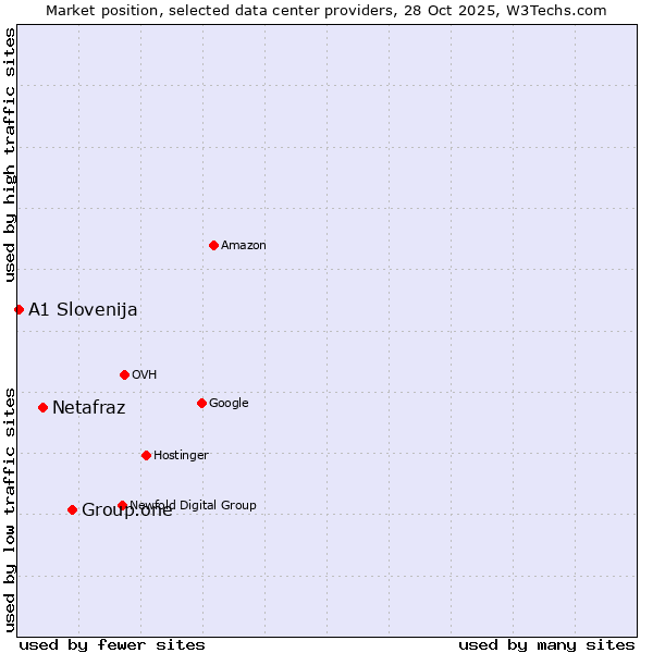 Market position of Group.one vs. Netafraz vs. A1 Slovenija