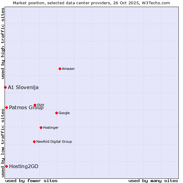 Market position of Hosting2GO vs. Patmos Group vs. A1 Slovenija