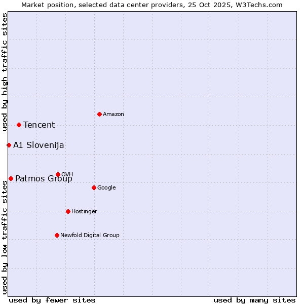 Market position of Tencent vs. Patmos Group vs. A1 Slovenija