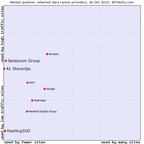 Market position of Swisscom Group vs. Hosting2GO vs. A1 Slovenija