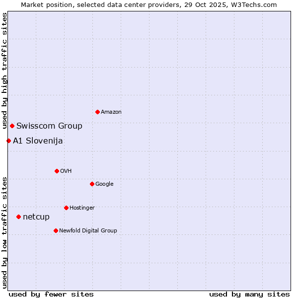 Market position of netcup vs. Swisscom Group vs. A1 Slovenija