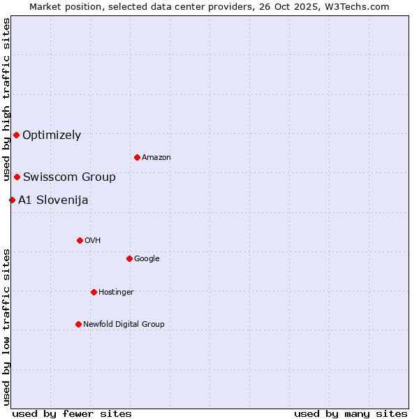 Market position of Swisscom Group vs. Optimizely vs. A1 Slovenija