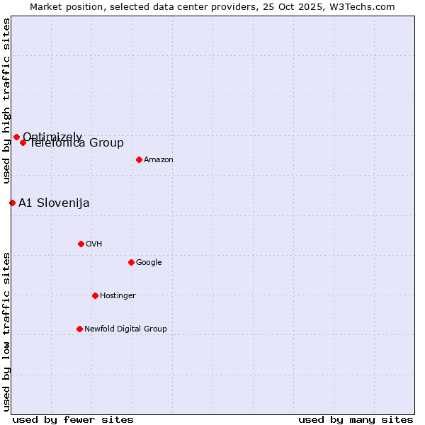 Market position of Telefónica Group vs. Optimizely vs. A1 Slovenija