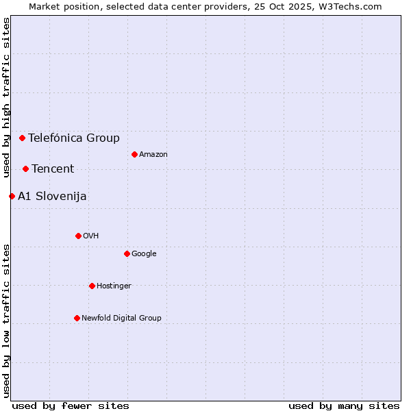 Market position of Tencent vs. Telefónica Group vs. A1 Slovenija