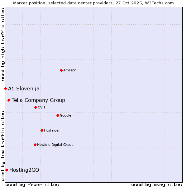 Market position of Telia Company Group vs. Hosting2GO vs. A1 Slovenija