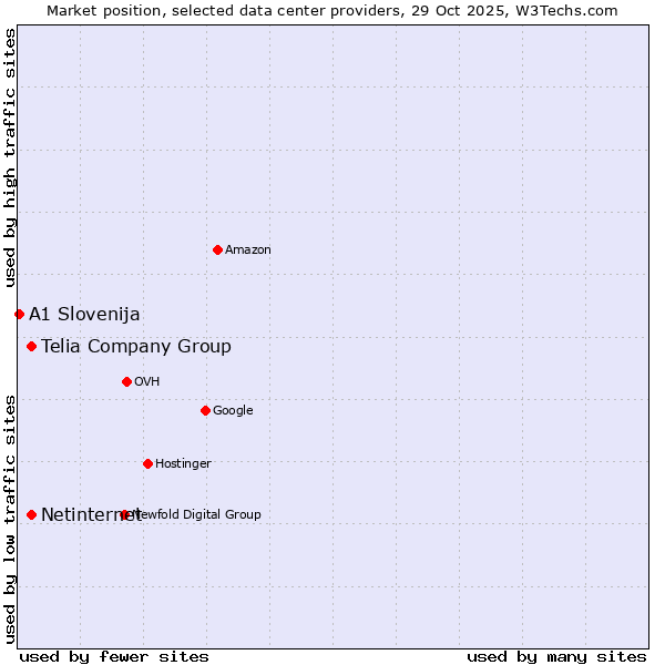 Market position of Telia Company Group vs. Netinternet vs. A1 Slovenija