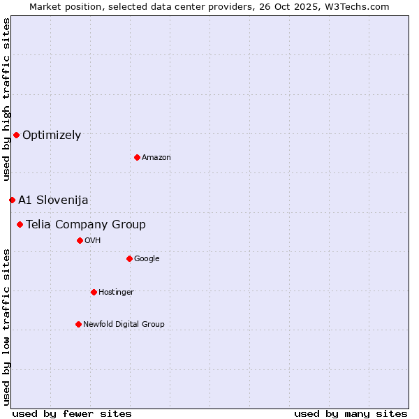 Market position of Telia Company Group vs. Optimizely vs. A1 Slovenija