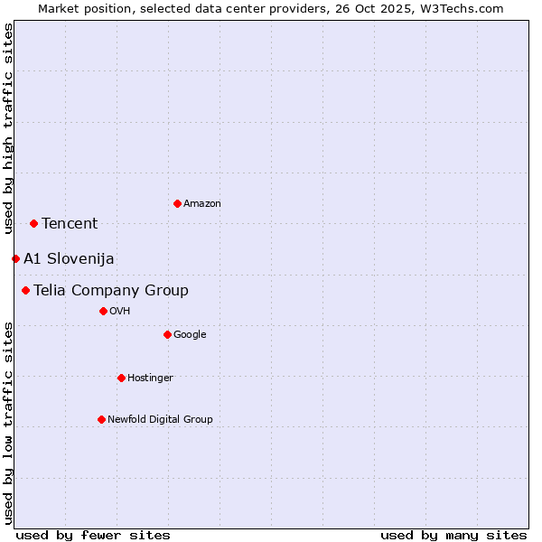 Market position of Tencent vs. Telia Company Group vs. A1 Slovenija