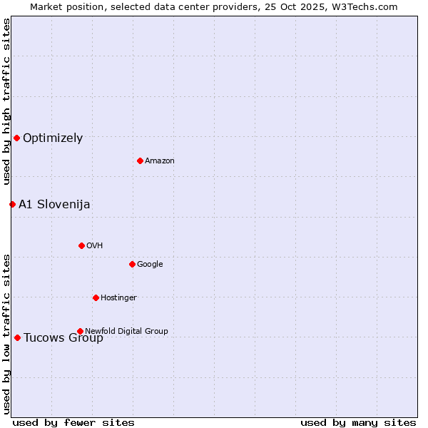 Market position of Tucows Group vs. Optimizely vs. A1 Slovenija