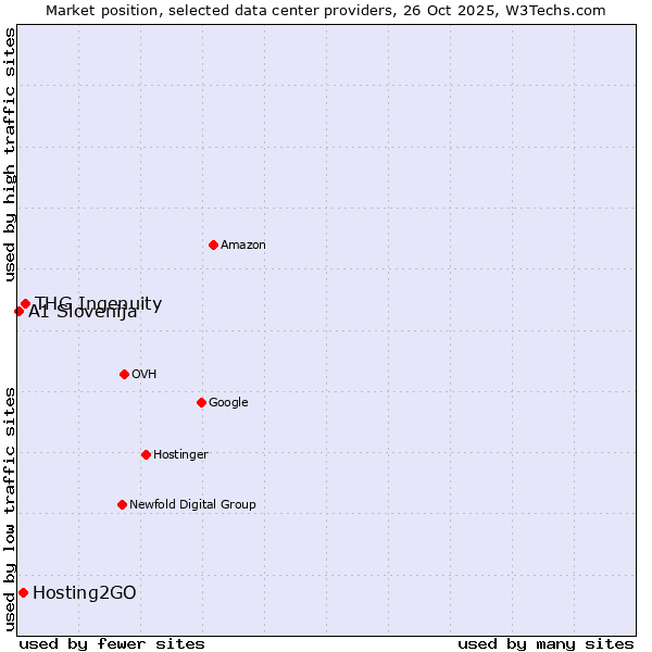 Market position of THG Ingenuity vs. Hosting2GO vs. A1 Slovenija