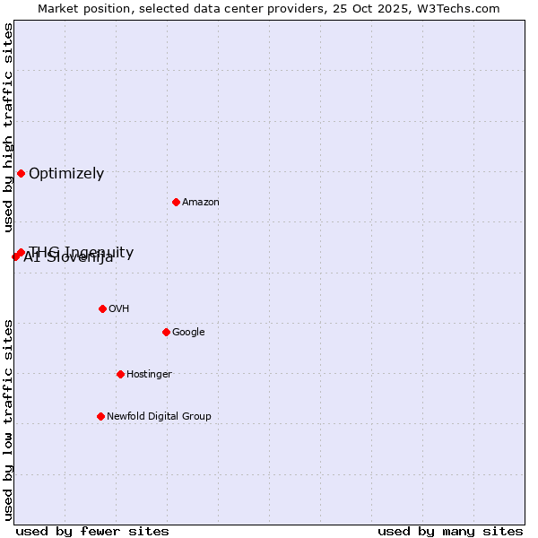 Market position of THG Ingenuity vs. Optimizely vs. A1 Slovenija