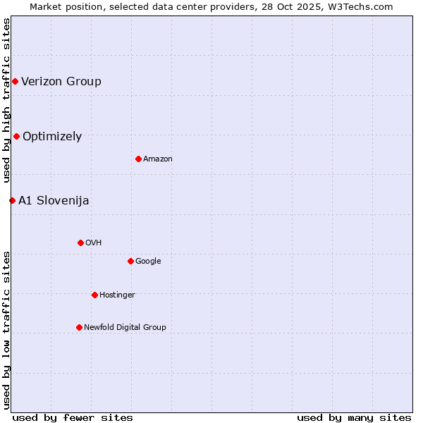 Market position of Optimizely vs. Verizon Group vs. A1 Slovenija