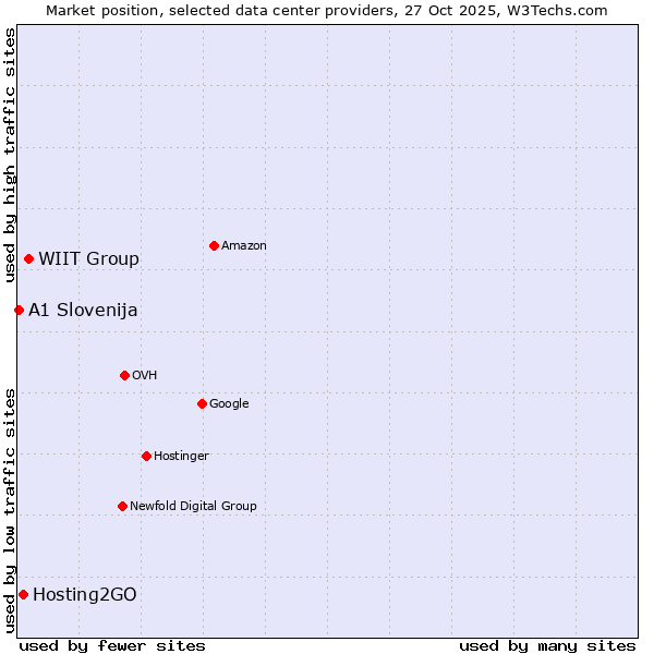 Market position of WIIT Group vs. Hosting2GO vs. A1 Slovenija