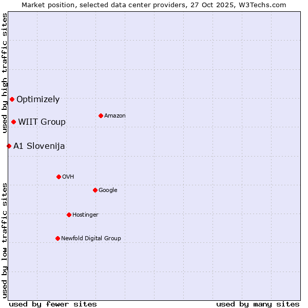 Market position of WIIT Group vs. Optimizely vs. A1 Slovenija
