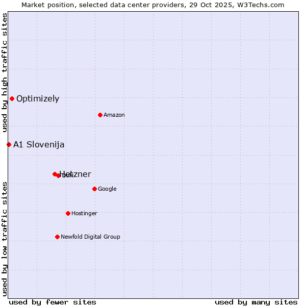 Market position of Hetzner vs. Optimizely vs. A1 Slovenija