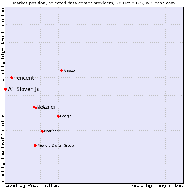 Market position of Hetzner vs. Tencent vs. A1 Slovenija