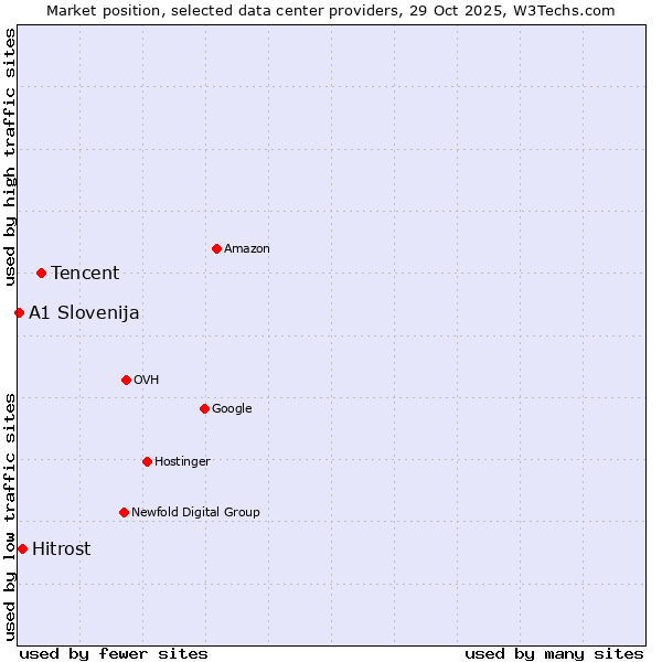 Market position of Tencent vs. Hitrost vs. A1 Slovenija