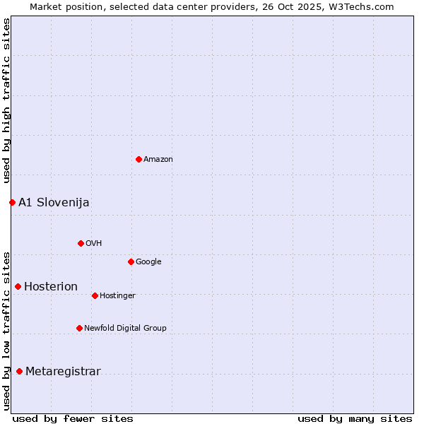 Market position of Metaregistrar vs. Hosterion vs. A1 Slovenija
