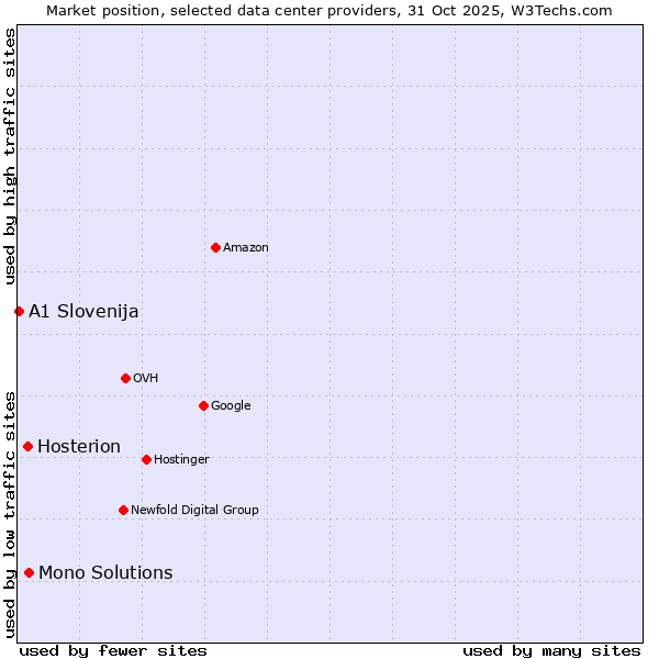 Market position of Mono Solutions vs. Hosterion vs. A1 Slovenija
