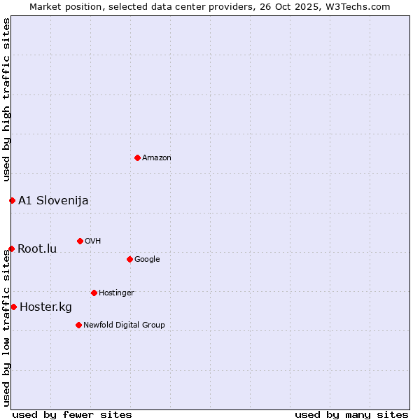 Market position of Hoster.kg vs. A1 Slovenija vs. Root.lu