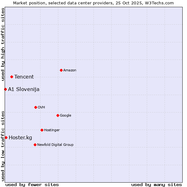 Market position of Tencent vs. Hoster.kg vs. A1 Slovenija